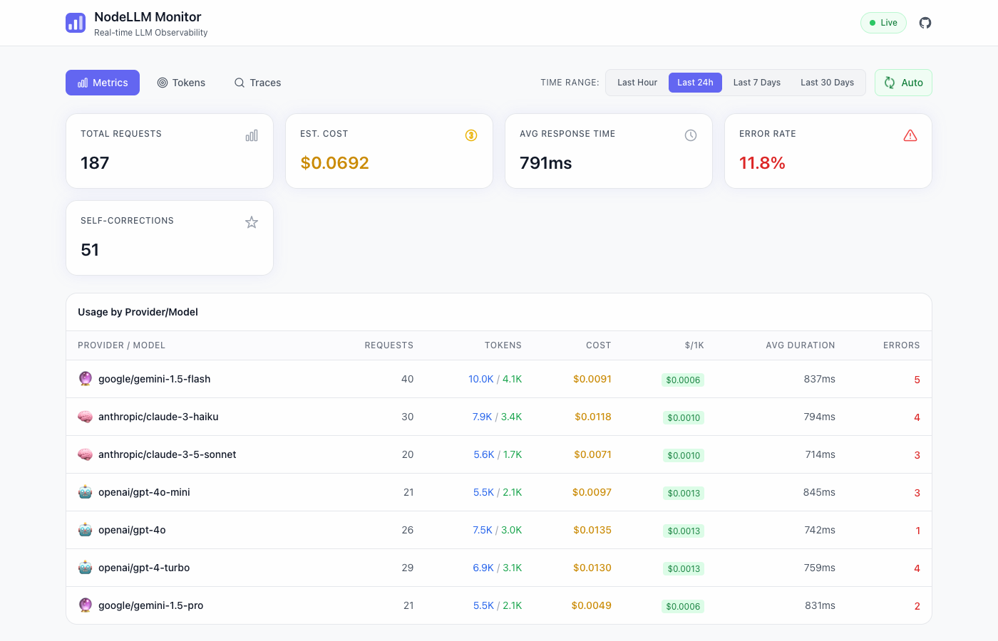 Dashboard Metrics View